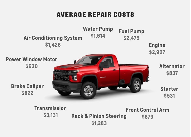 The average repair cost for an engine is $2,907. A transmission replacement could cost $3,131. The Chevrolet Protection Plan covers up to 1,500 auto parts for your vehicle when it’s time for replacement.