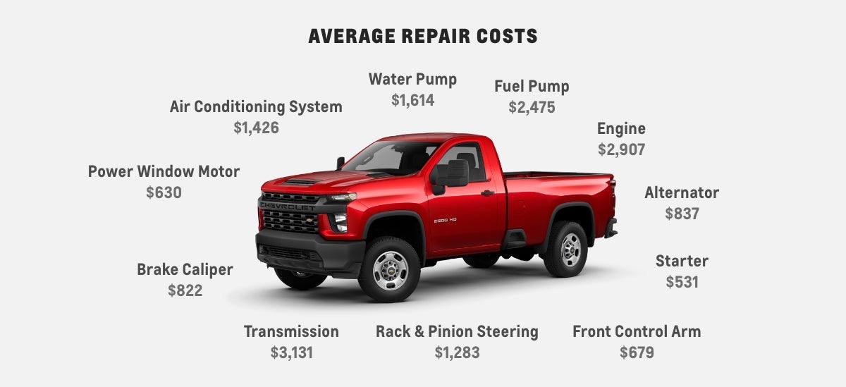 The average repair cost for an engine is $2,907. A transmission replacement could cost $3,131. The Chevrolet Protection Plan covers up to 1,500 auto parts for your vehicle when it’s time for replacement.